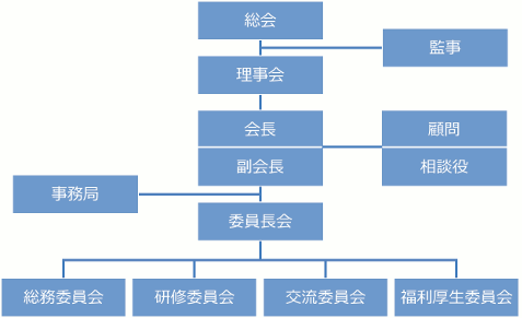 組織図